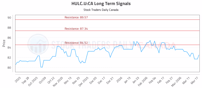 Stock Chart for HULC.U:CA