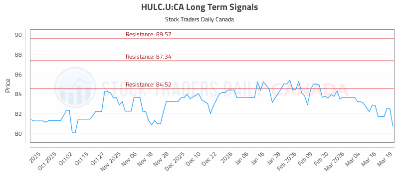 Stock Chart for HULC.U:CA