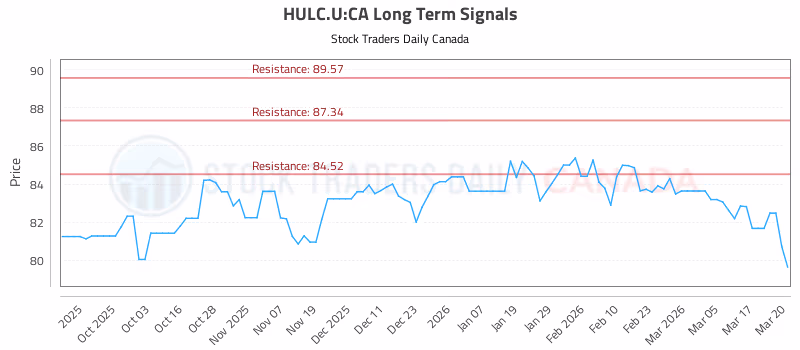 Stock Chart for HULC.U:CA
