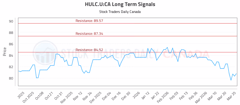 Stock Chart for HULC.U:CA