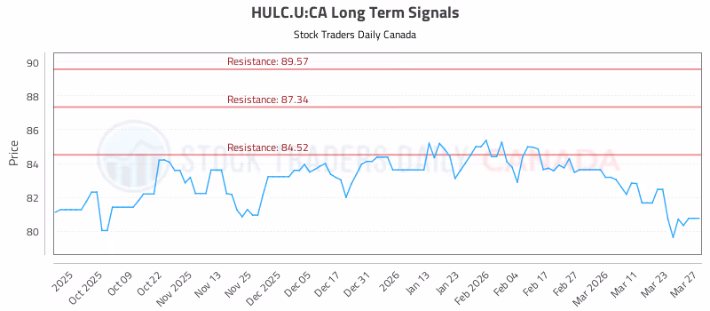 Stock Chart for HULC.U:CA