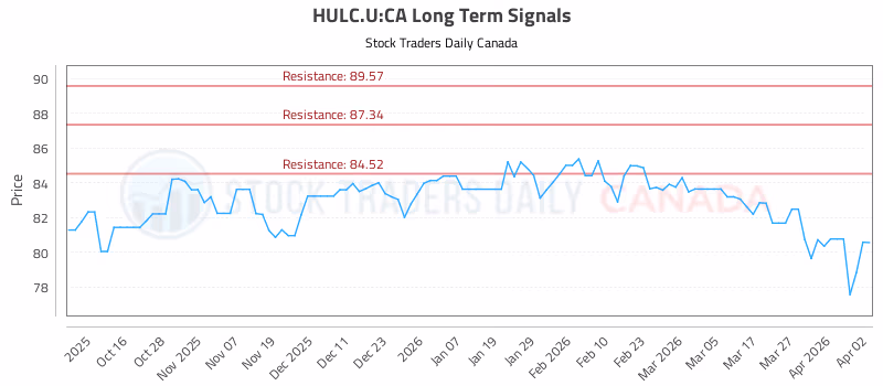 Stock Chart for HULC.U:CA