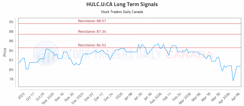 Stock Chart for HULC.U:CA