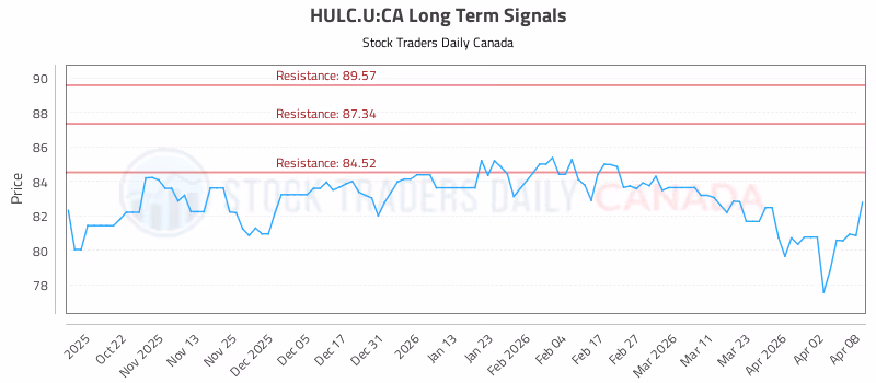 Stock Chart for HULC.U:CA