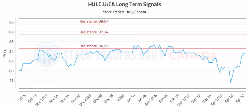 Stock Chart for HULC.U:CA