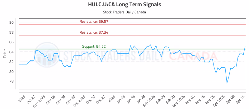 Stock Chart for HULC.U:CA