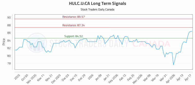 Stock Chart for HULC.U:CA