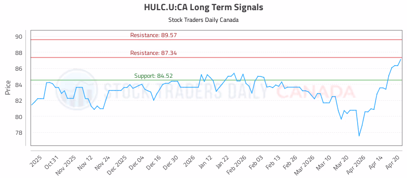 Stock Chart for HULC.U:CA