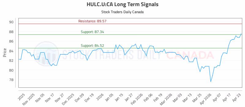 Stock Chart for HULC.U:CA
