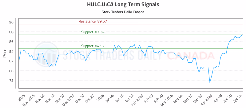 Stock Chart for HULC.U:CA
