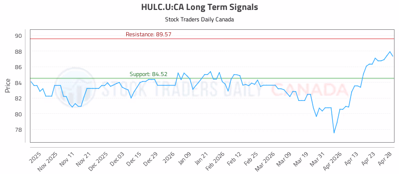 Stock Chart for HULC.U:CA