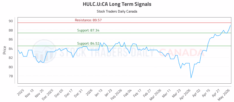 Stock Chart for HULC.U:CA