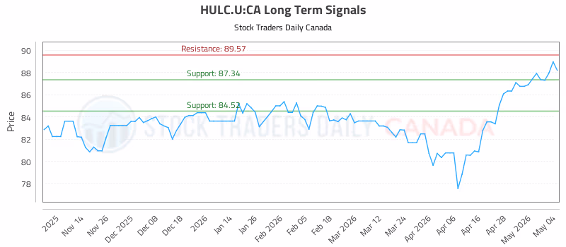 Stock Chart for HULC.U:CA