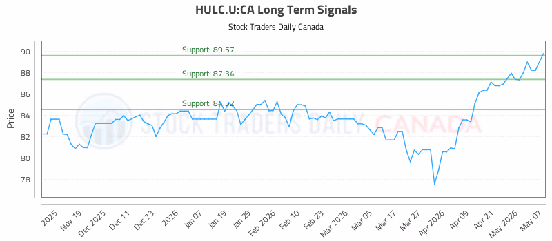 Stock Chart for HULC.U:CA