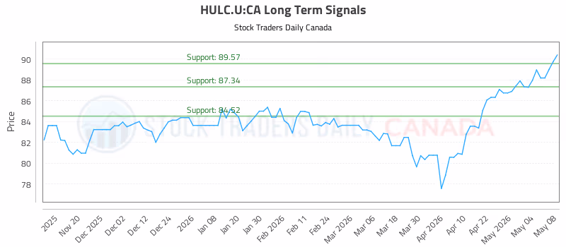 Stock Chart for HULC.U:CA