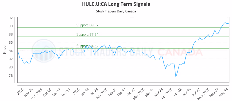 Stock Chart for HULC.U:CA