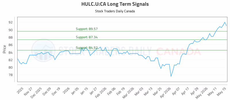 Stock Chart for HULC.U:CA