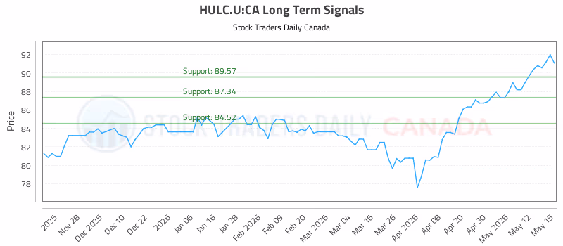 Stock Chart for HULC.U:CA