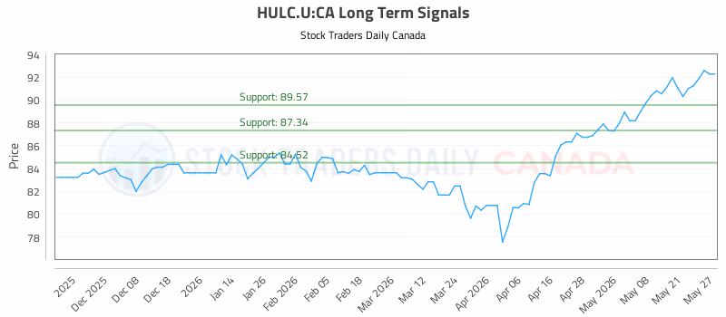 Stock Chart for HULC.U:CA
