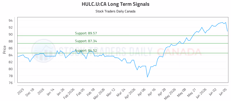 Stock Chart for HULC.U:CA