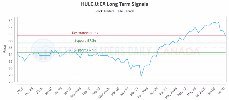 Stock Chart for HULC.U:CA