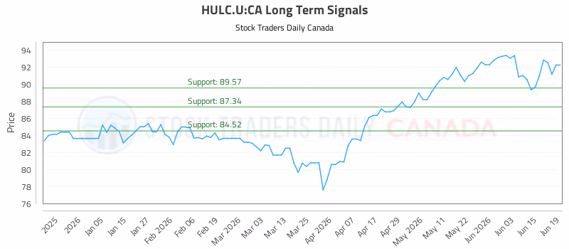 Stock Chart for HULC.U:CA