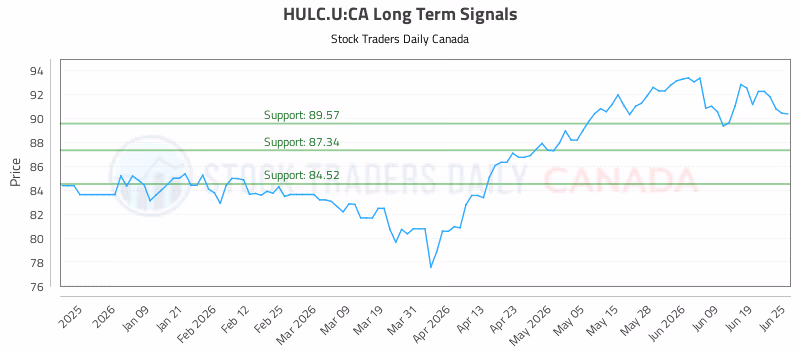 Stock Chart for HULC.U:CA