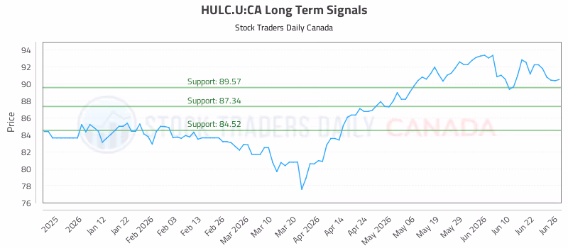 Stock Chart for HULC.U:CA