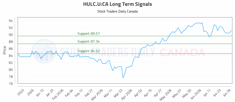 Stock Chart for HULC.U:CA