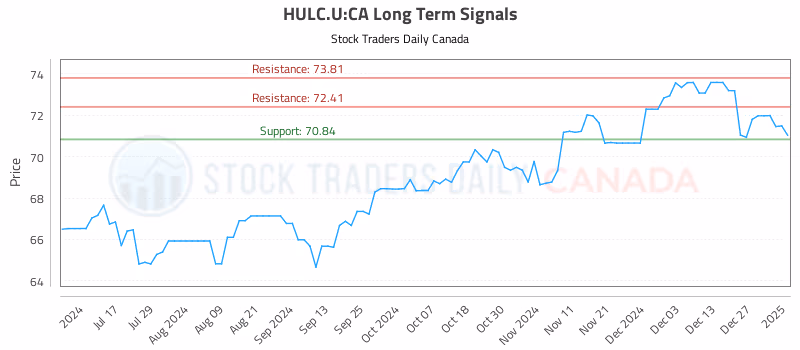 Stock Chart for HULC.U:CA