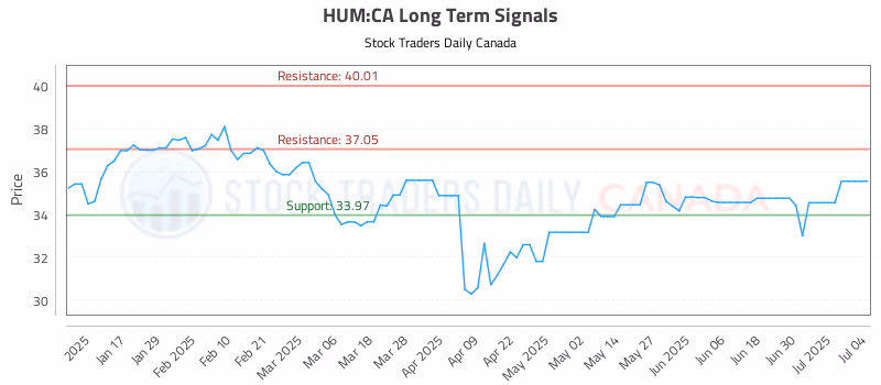Stock Chart for HUM:CA
