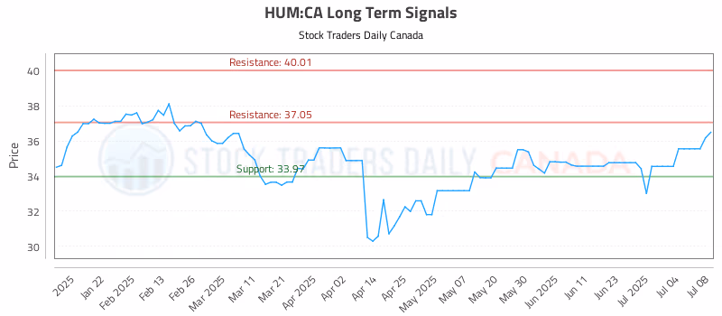 Stock Chart for HUM:CA