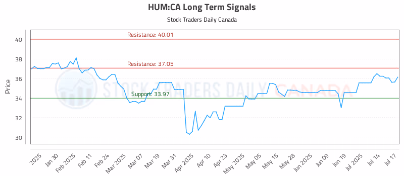 Stock Chart for HUM:CA