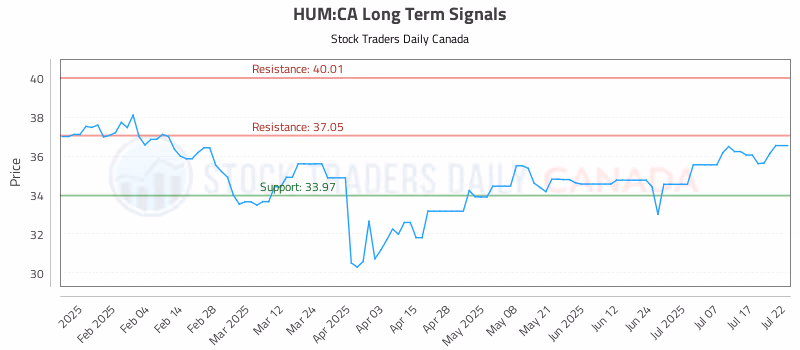 Stock Chart for HUM:CA