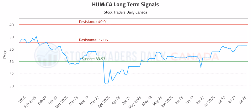 Stock Chart for HUM:CA