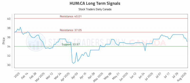 Stock Chart for HUM:CA