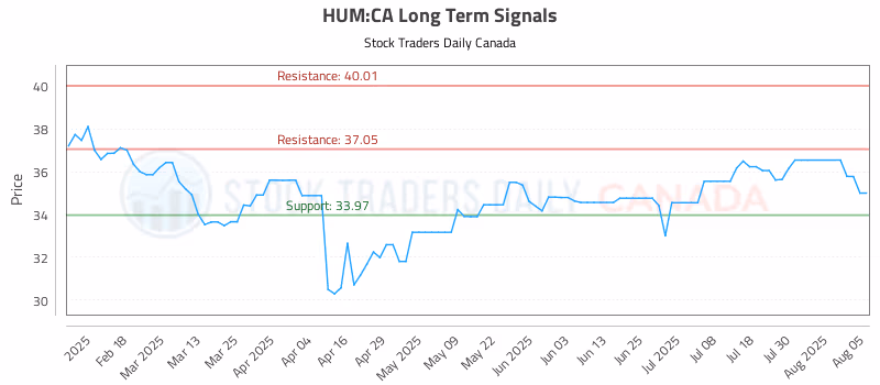 Stock Chart for HUM:CA