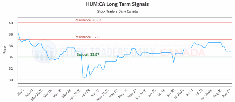 Stock Chart for HUM:CA