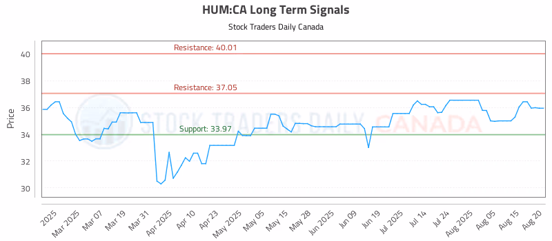 Stock Chart for HUM:CA