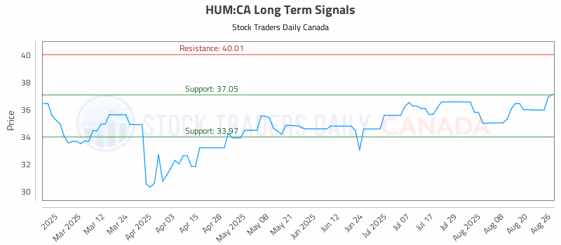 Stock Chart for HUM:CA