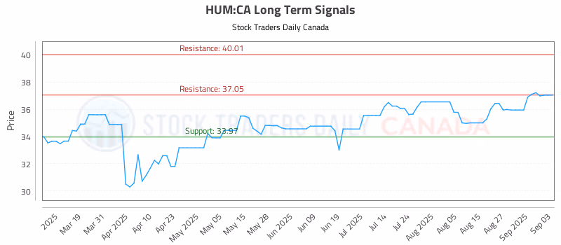 Stock Chart for HUM:CA