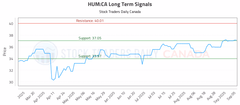 Stock Chart for HUM:CA
