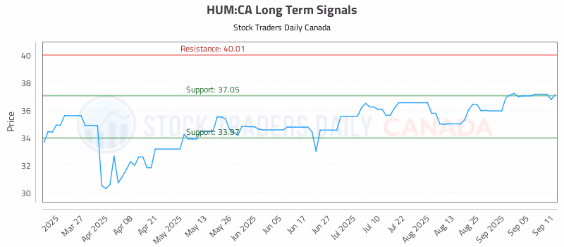 Stock Chart for HUM:CA