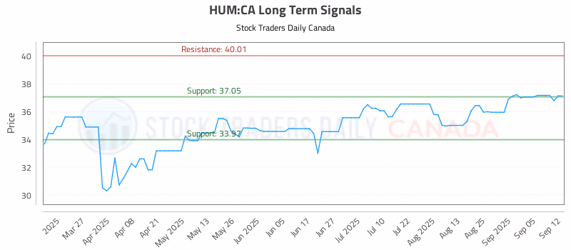 Stock Chart for HUM:CA