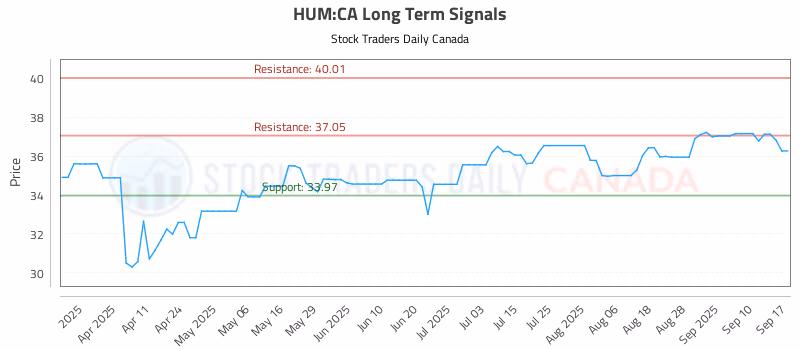 Stock Chart for HUM:CA