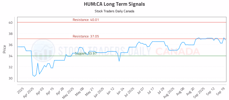 Stock Chart for HUM:CA