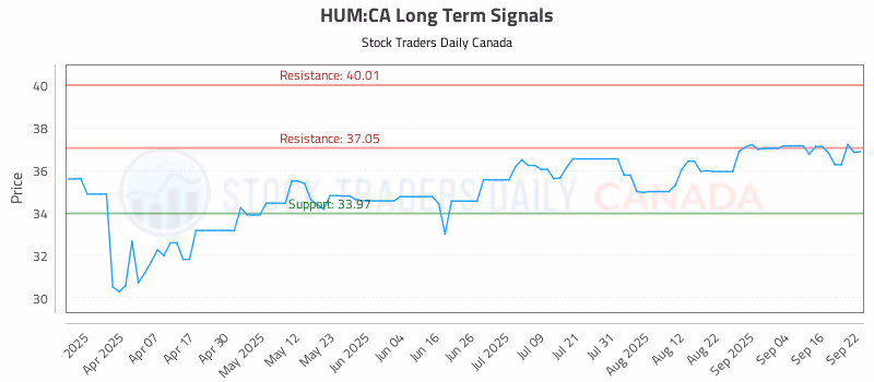 Stock Chart for HUM:CA