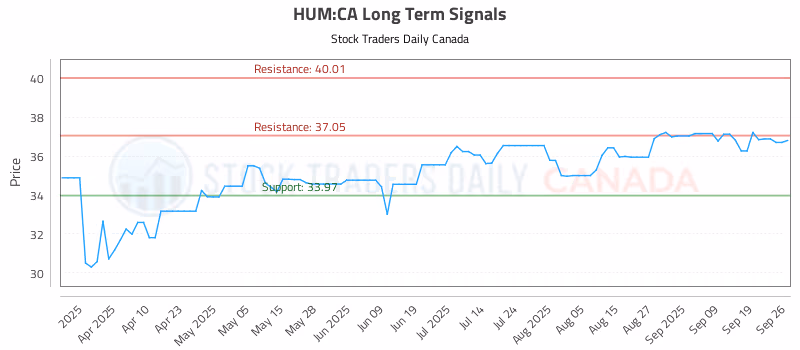 Stock Chart for HUM:CA
