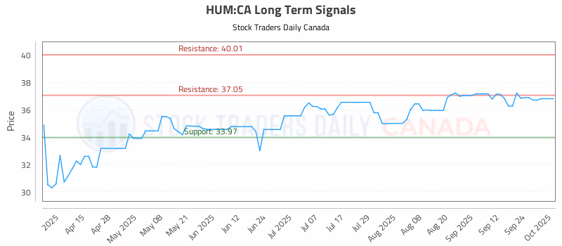 Stock Chart for HUM:CA