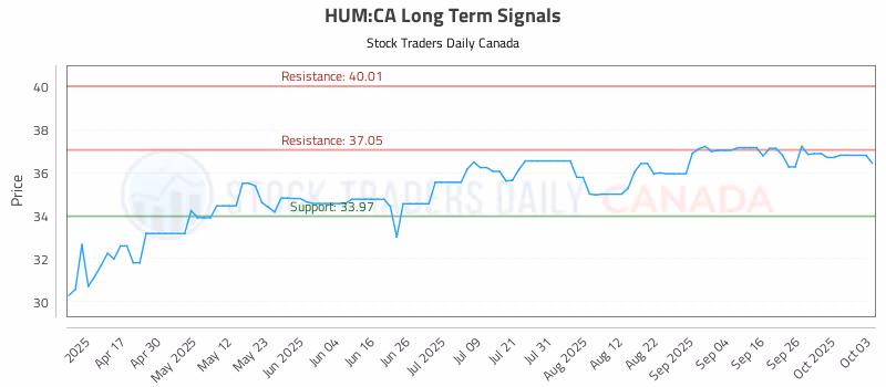 Stock Chart for HUM:CA